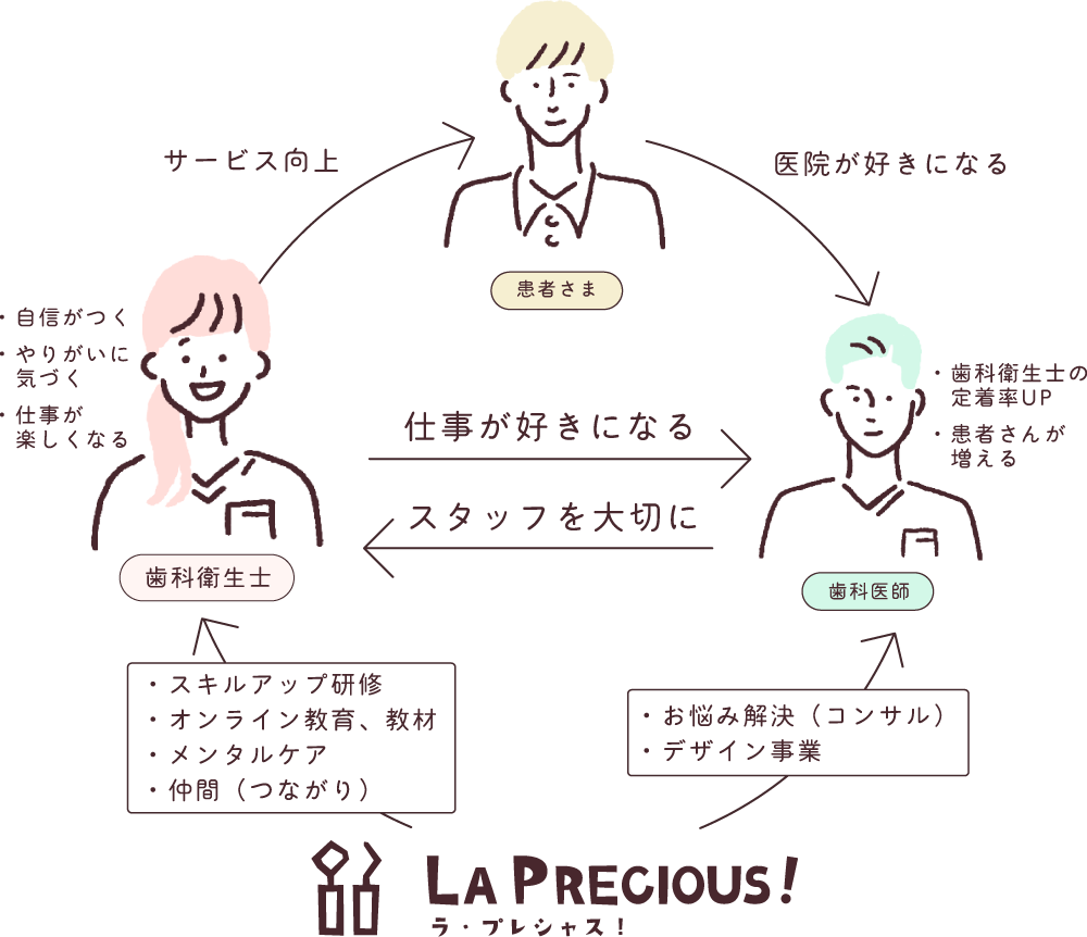 ラ・プレシャスが目指す循環