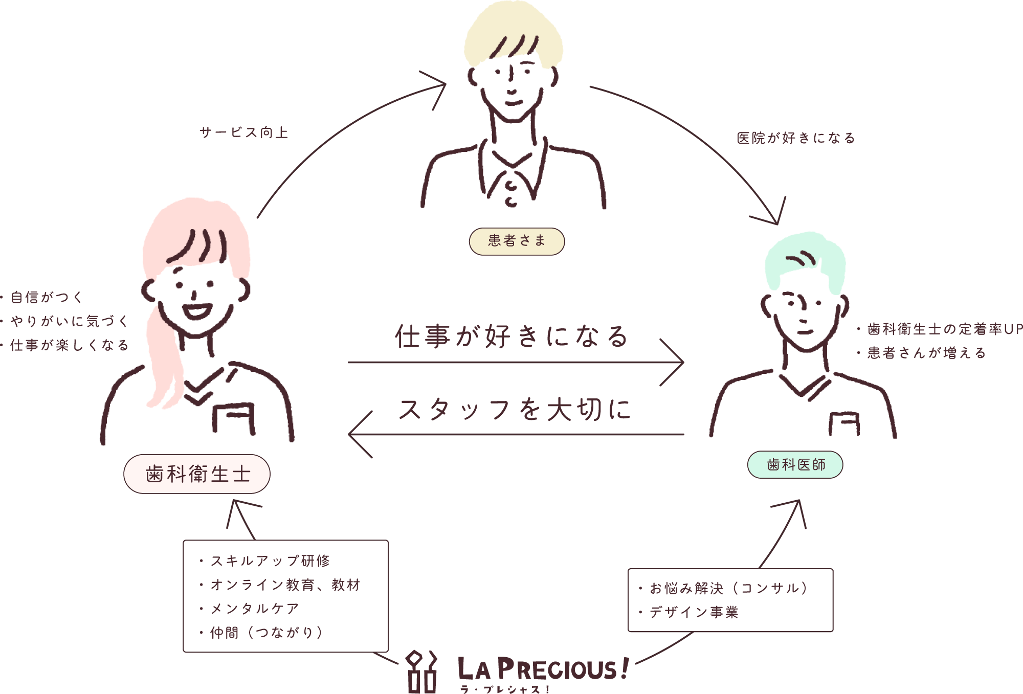 ラ・プレシャスが目指す循環